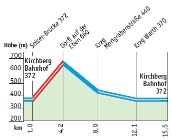 Datei:MTB Eben Runde Profil.jpg